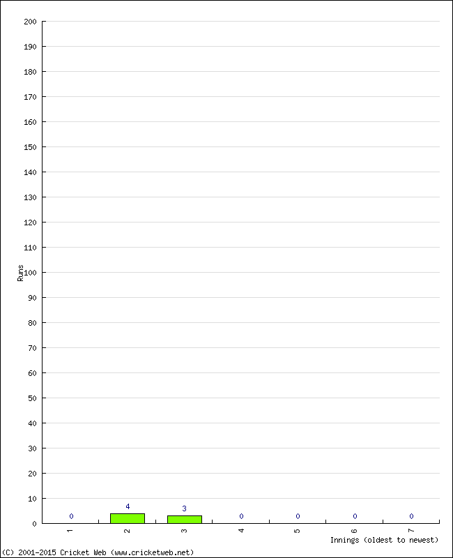 Batting Performance Innings by Innings - Away