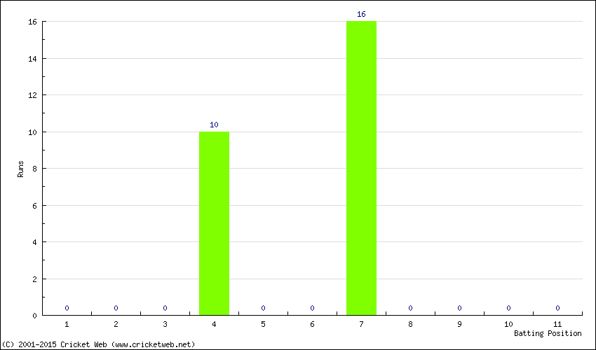 Runs by Batting Position