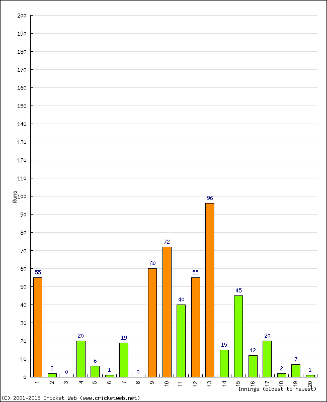 Batting Performance Innings by Innings