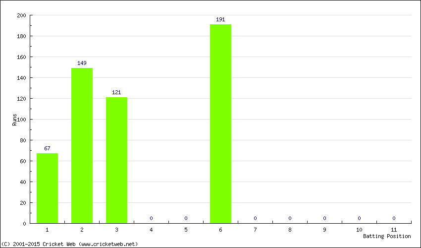 Runs by Batting Position