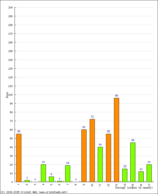 Batting Performance Innings by Innings - Away