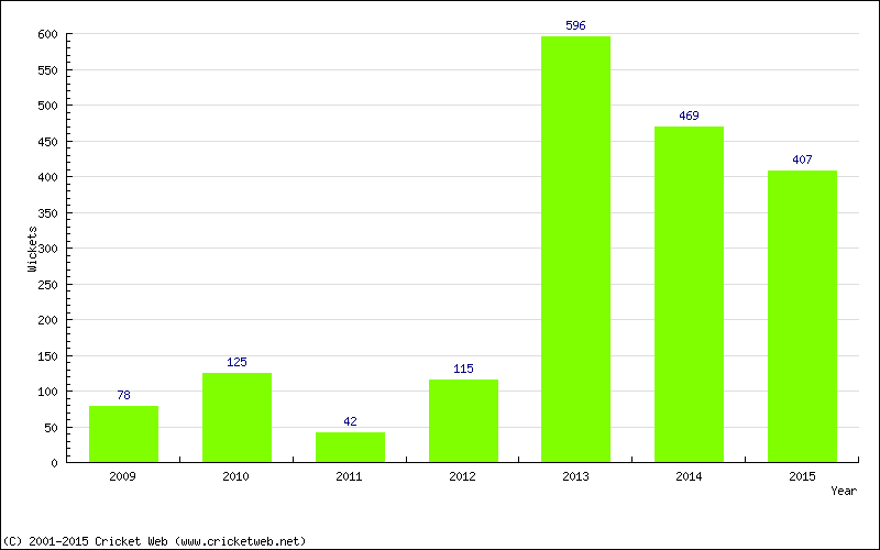 Runs by Year