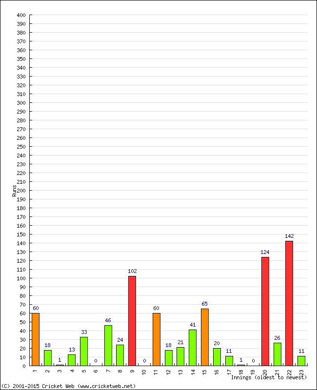 Batting Performance Innings by Innings - Home