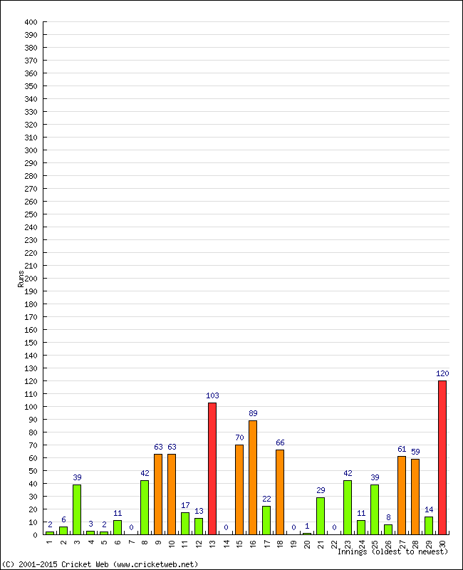 Batting Performance Innings by Innings - Away