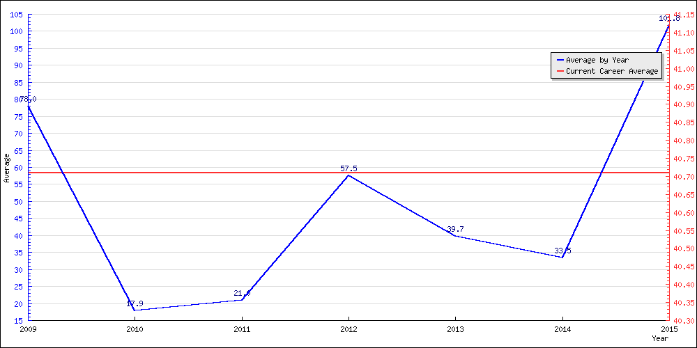 Batting Average by Year