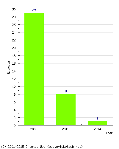 Runs by Year