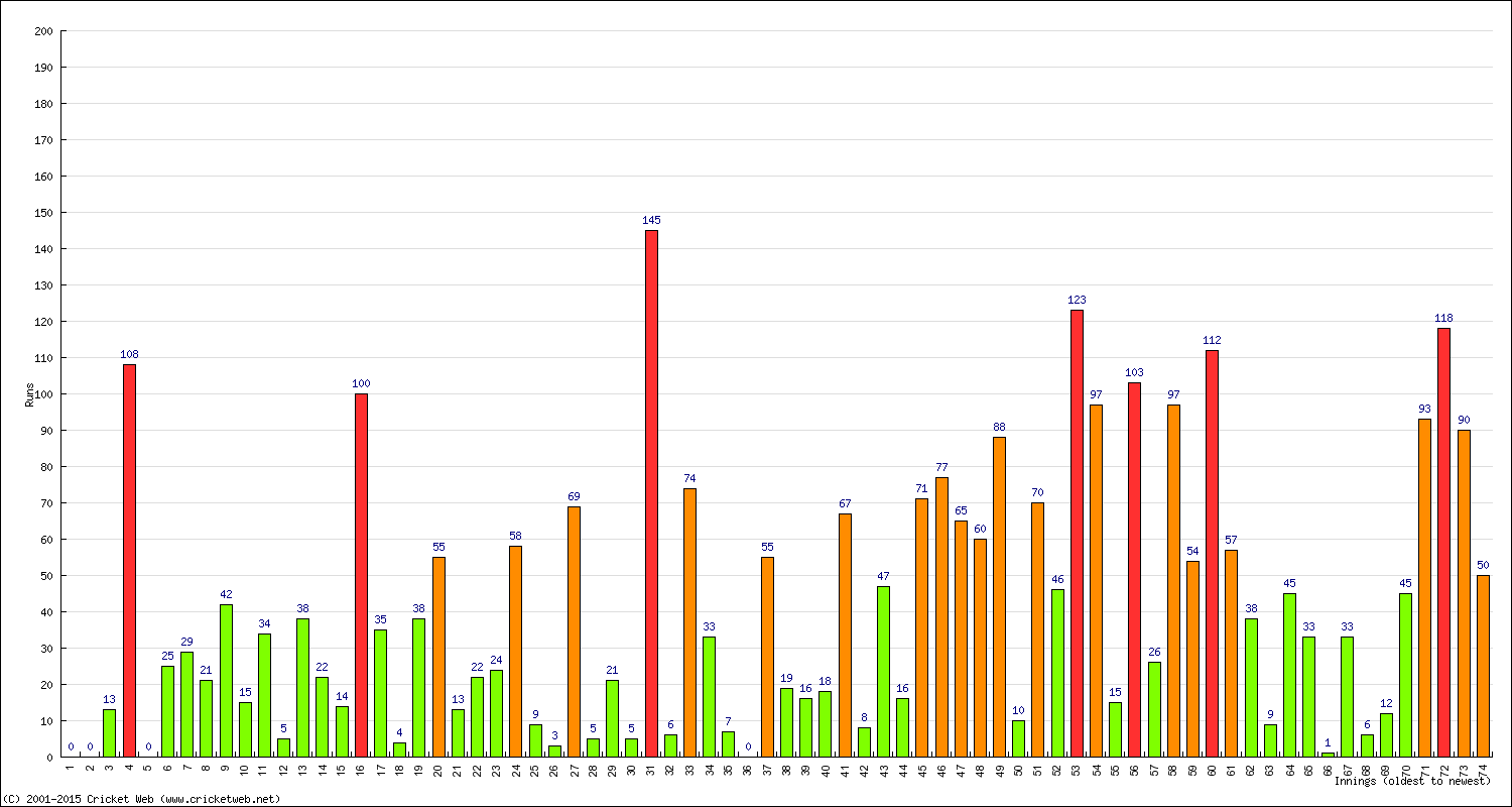 Batting Performance Innings by Innings