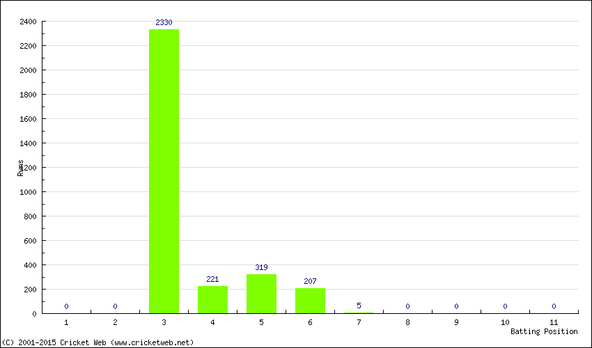 Runs by Batting Position