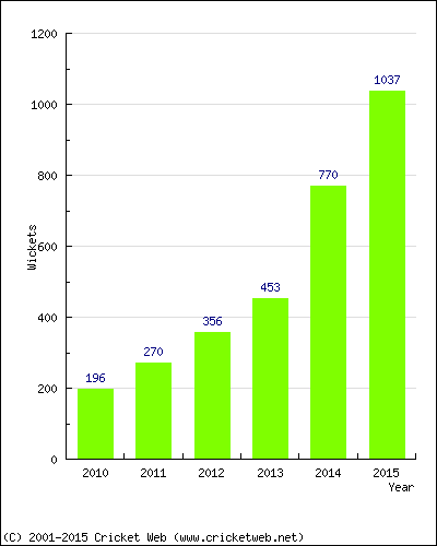 Runs by Year