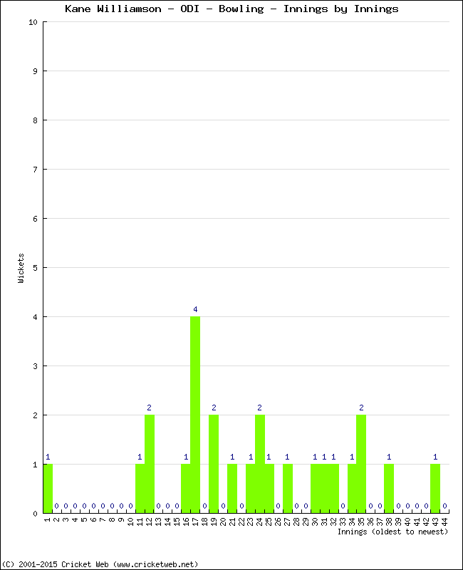 Bowling Performance Innings by Innings