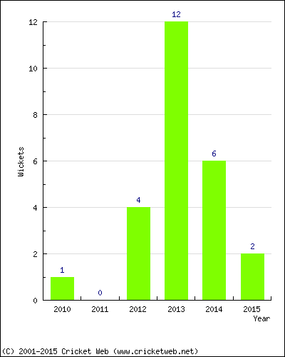 Wickets by Year