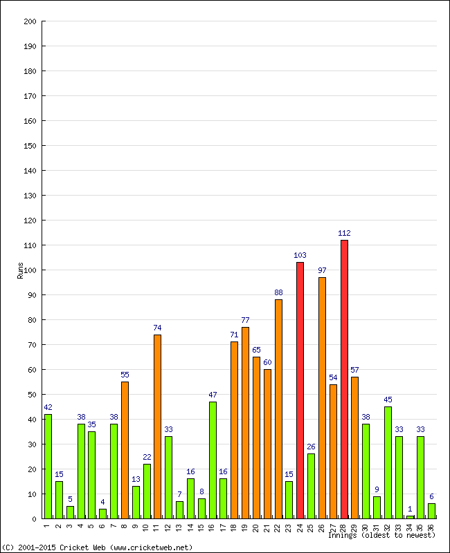 Batting Performance Innings by Innings - Home