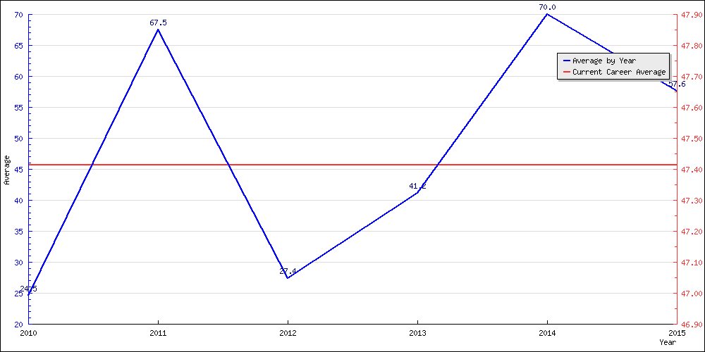 Batting Average by Year