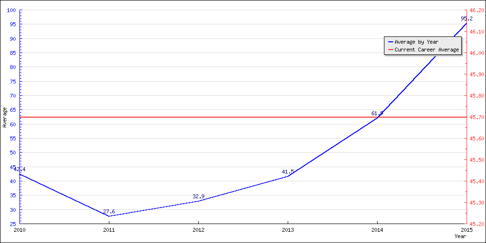 Batting Average by Year