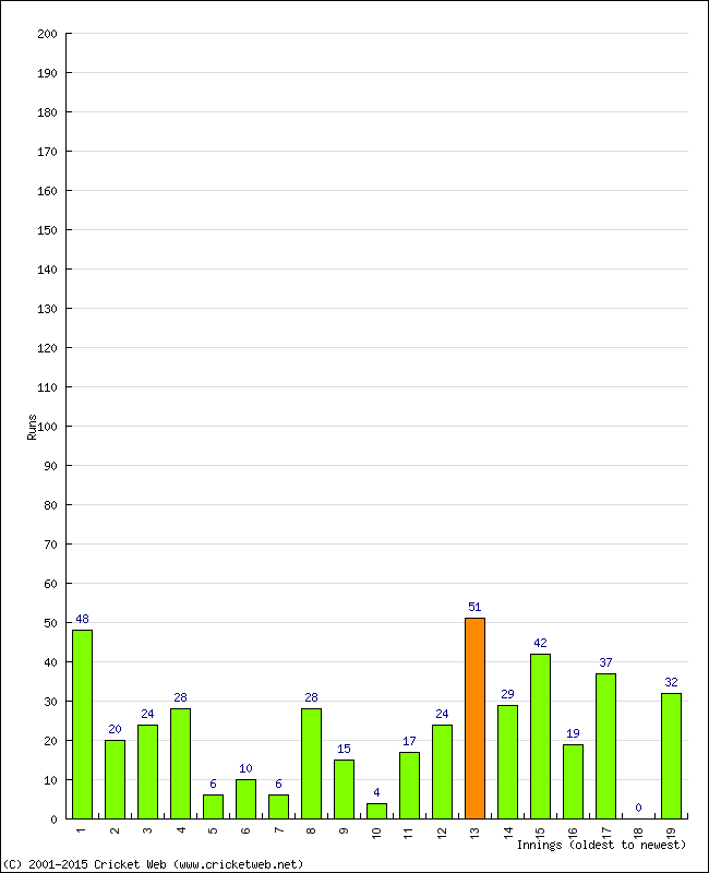 Batting Performance Innings by Innings