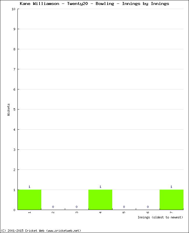 Bowling Performance Innings by Innings