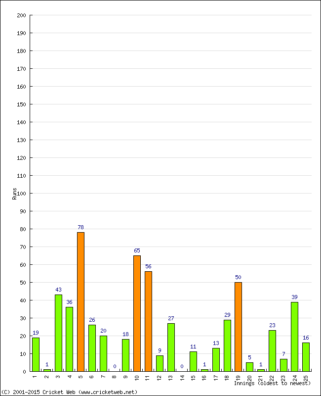 Batting Performance Innings by Innings - Home