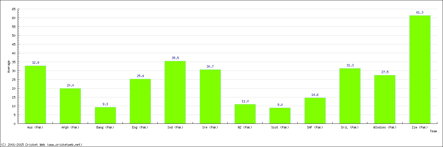 Batting Average by Country