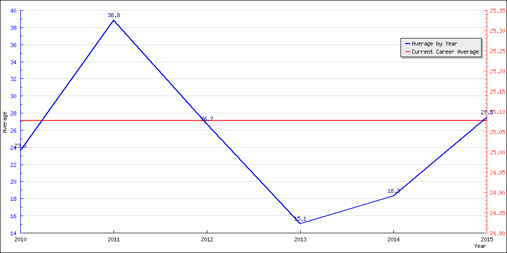 Batting Average by Year