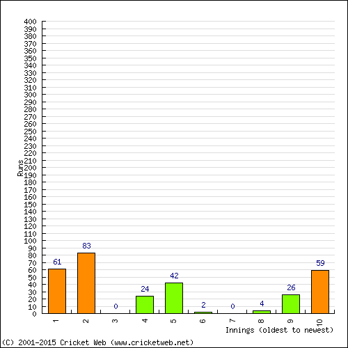 Batting Recent Scores