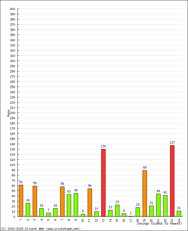 Batting Performance Innings by Innings - Home