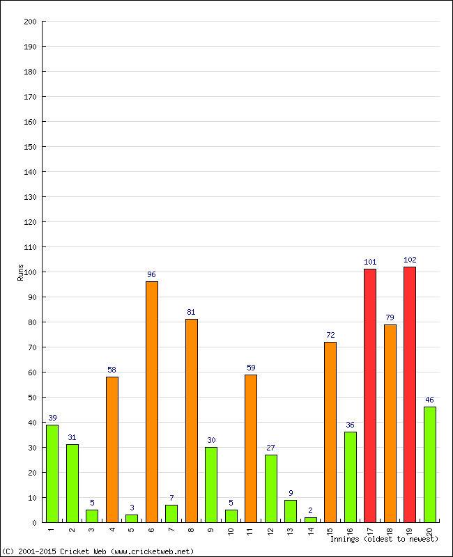 Batting Performance Innings by Innings