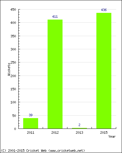 Runs by Year