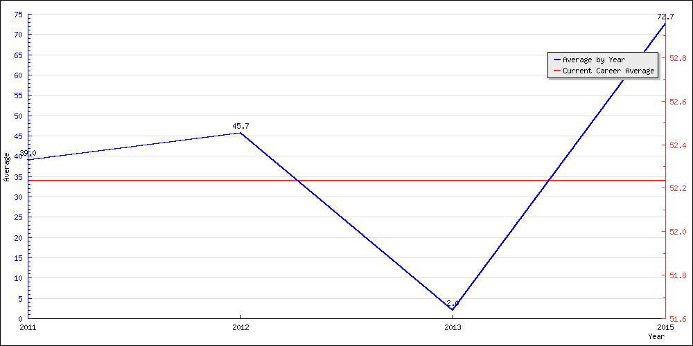 Batting Average by Year