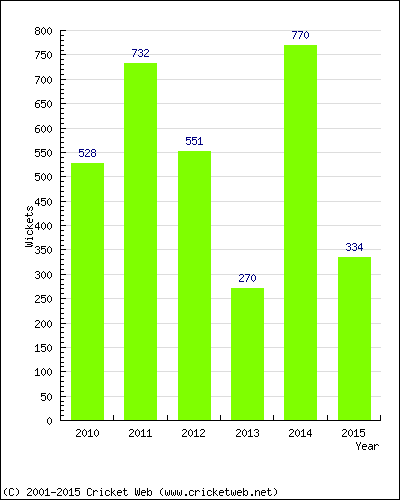 Runs by Year