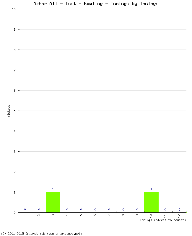 Bowling Performance Innings by Innings