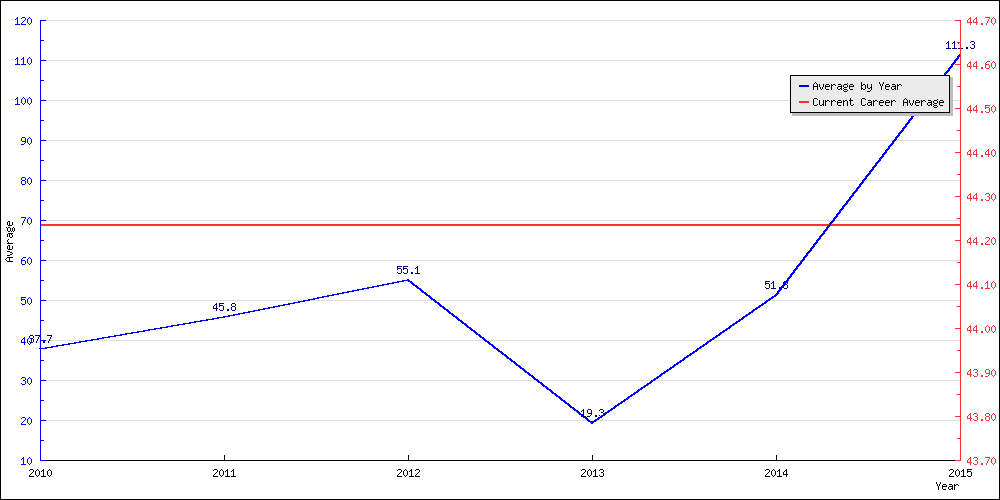 Batting Average by Year