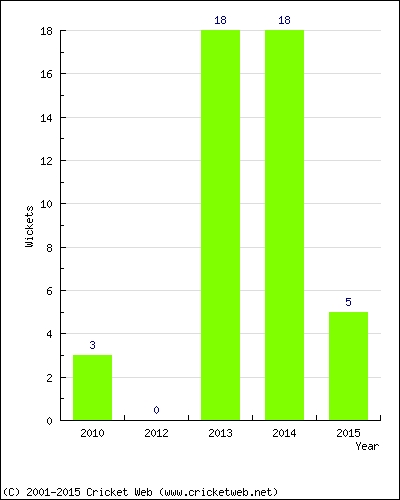 Runs by Year