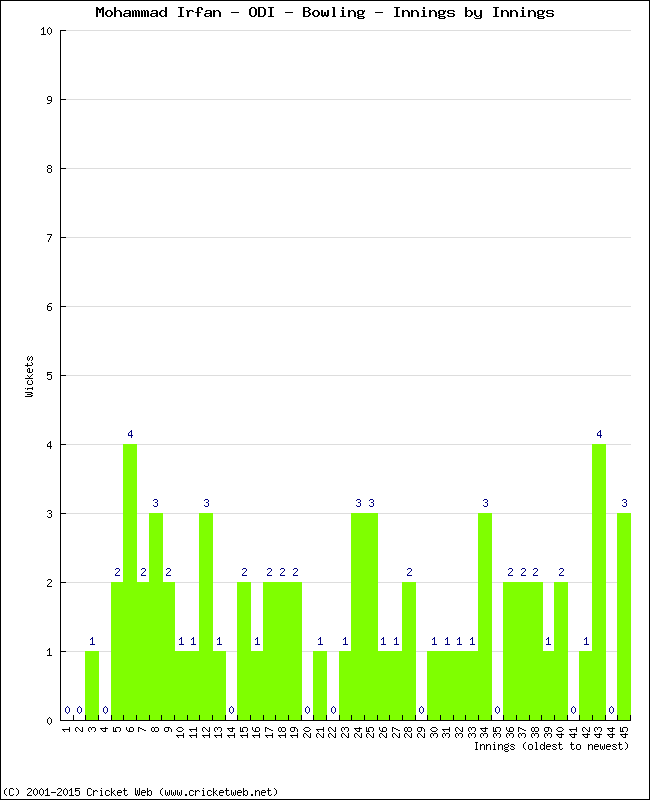 Bowling Performance Innings by Innings