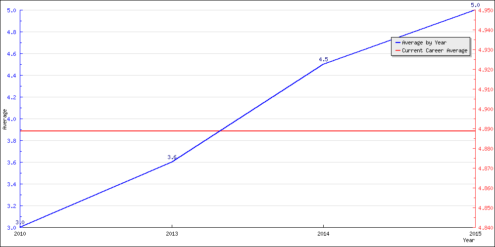 Batting Average by Year