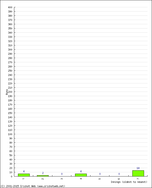 Batting Performance Innings by Innings