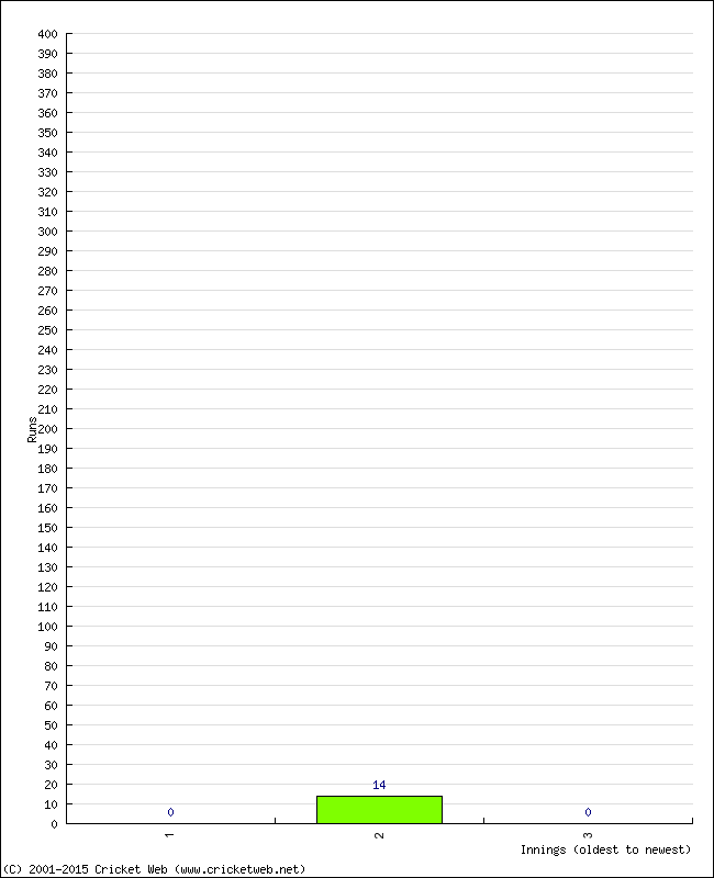 Batting Performance Innings by Innings - Home