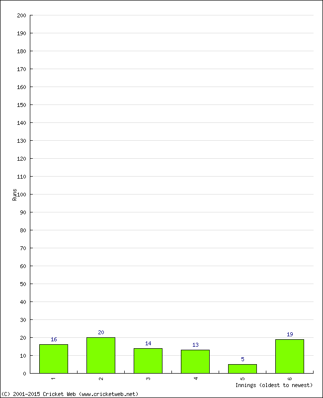 Batting Performance Innings by Innings - Home