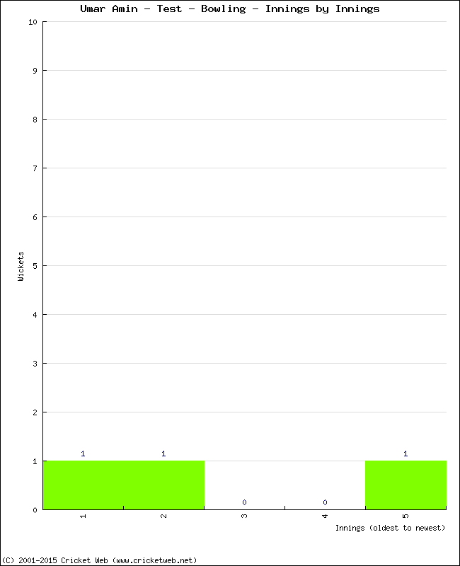 Bowling Performance Innings by Innings