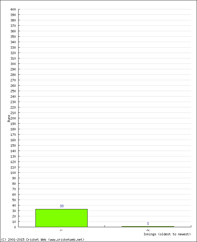 Batting Performance Innings by Innings - Home