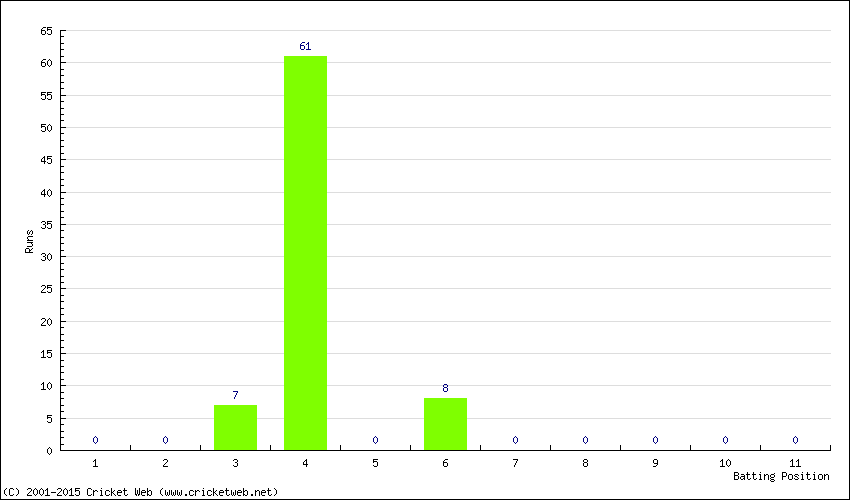 Runs by Batting Position