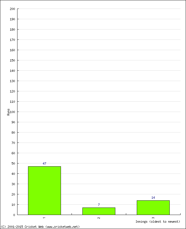 Batting Performance Innings by Innings - Away