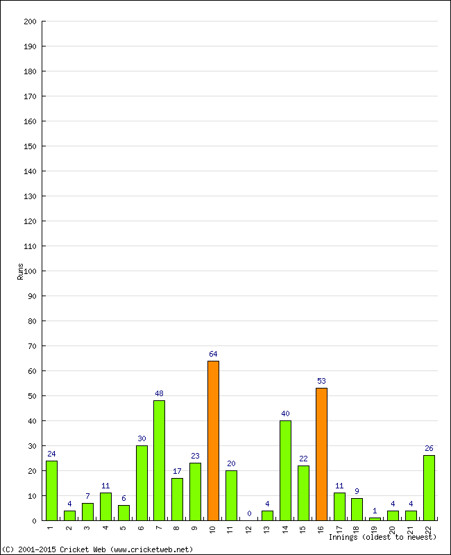 Batting Performance Innings by Innings