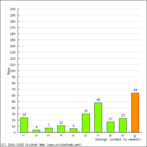 Batting Recent Scores