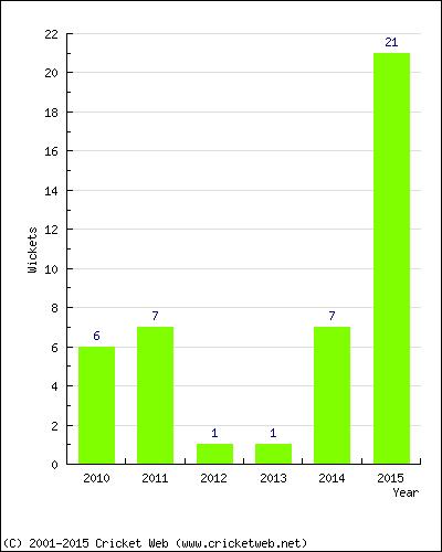 Wickets by Year