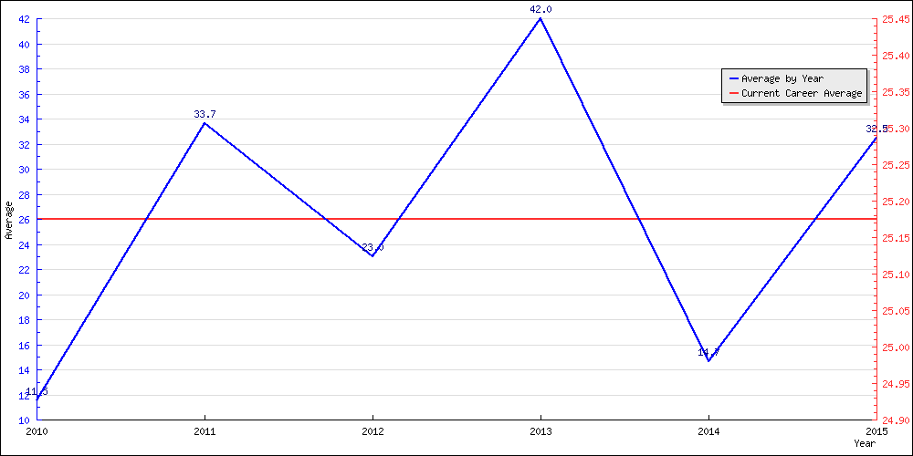 Batting Average by Year