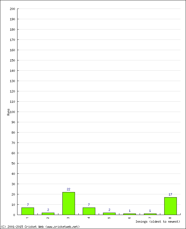 Batting Performance Innings by Innings