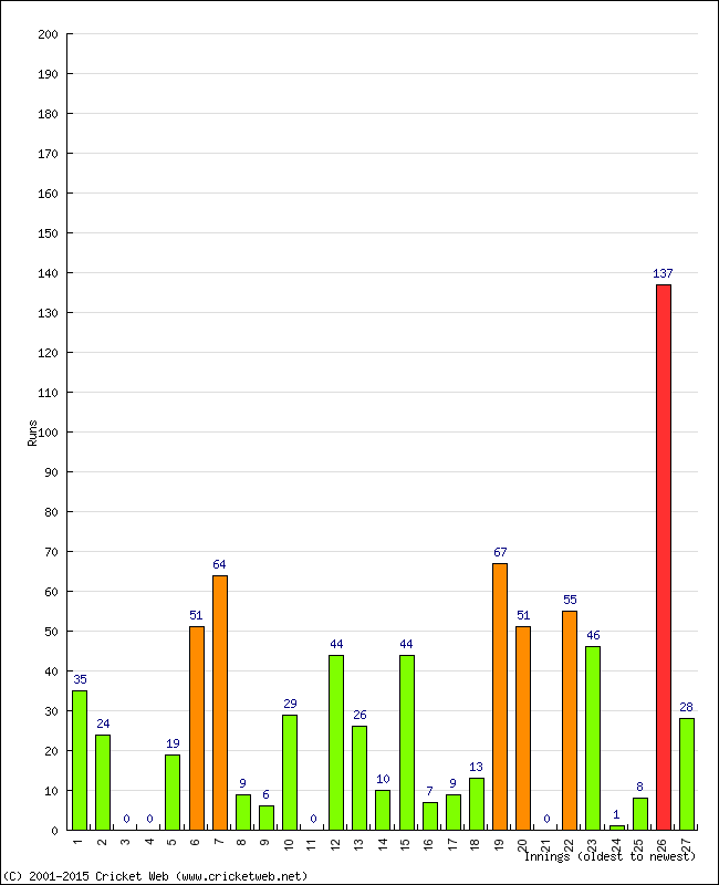 Batting Performance Innings by Innings