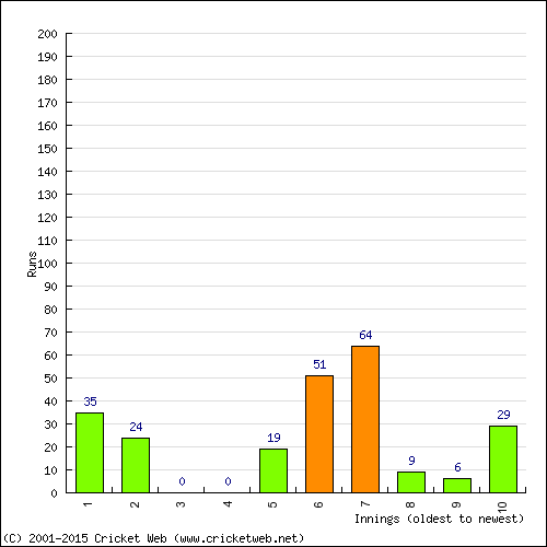 Batting Recent Scores