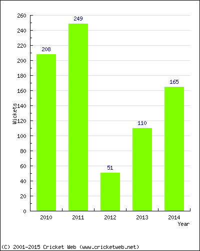 Runs by Year