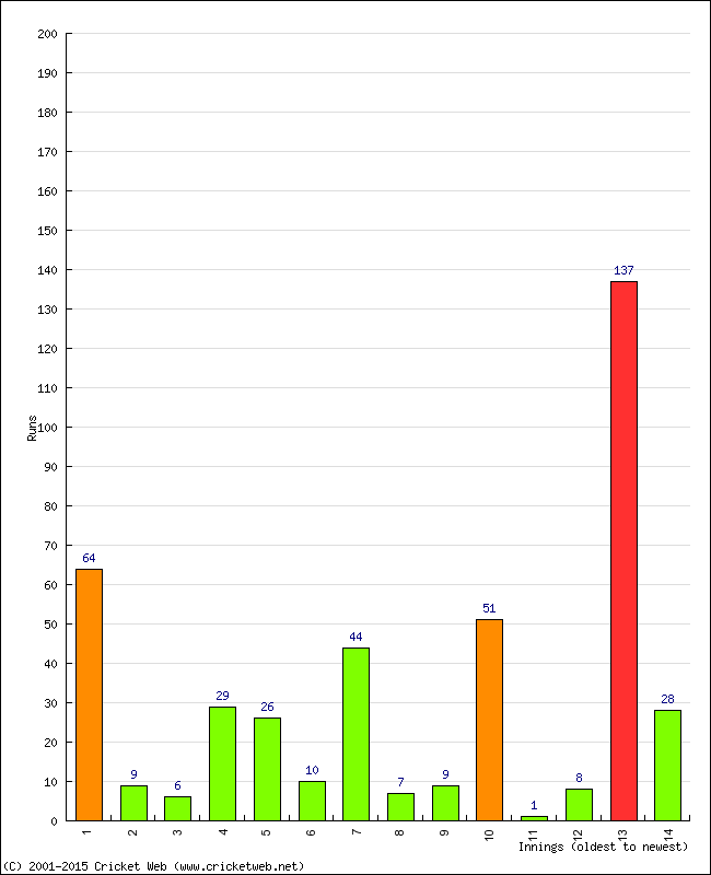 Batting Performance Innings by Innings - Away